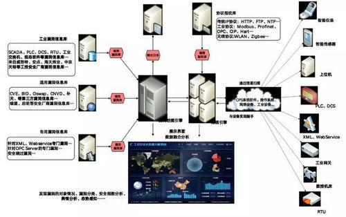 工業互聯網技術體系下的網絡技術研究 架構、挑戰與應用前景